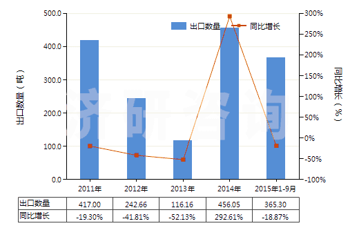 2011-2015年9月中國妥爾油脂肪酸(HS38231300)出口量及增速統(tǒng)計
